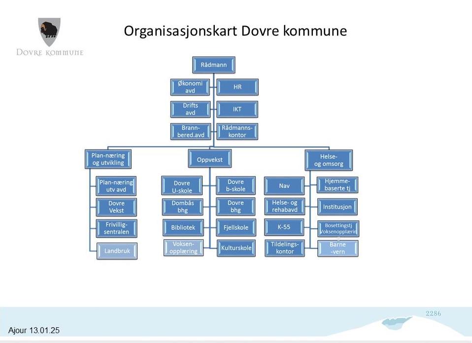Organisasjonskart over administrasjonen i Dovre kommune